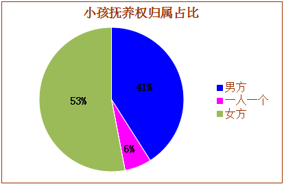 2014-2016年赣州法院离婚案件大数据分析