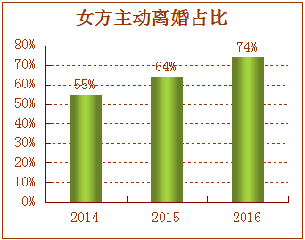 2014-2016年赣州法院离婚案件大数据分析