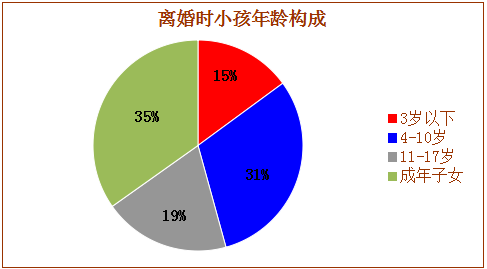 2014-2016年赣州法院离婚案件大数据分析