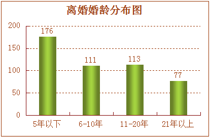 2014-2016年赣州法院离婚案件大数据分析