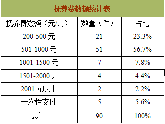 2014-2016年赣州法院离婚案件大数据分析