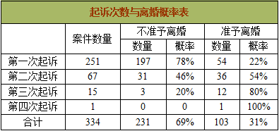 2014-2016年赣州法院离婚案件大数据分析