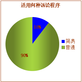 2014-2016年赣州法院离婚案件大数据分析